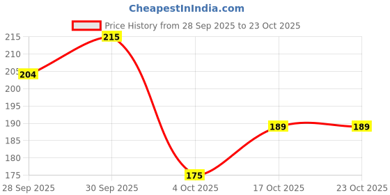 flipkart.com qadri surma & company Gulab Khash Surma, Bareilly's World Famous Surma For All Ages FREE Surma Dani qadri surma & company Price History Graph from 28 Sep 2025 to 22 Oct 2025