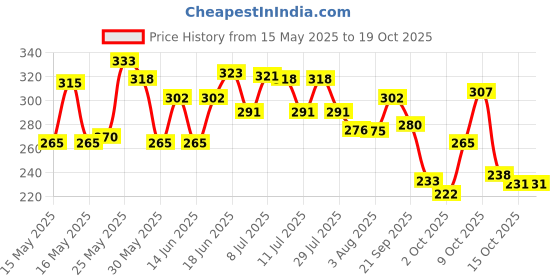 flipkart.com dabur Gulabari Pure Rose Soap|Bathing Moisturizing Soap for Soft, Glowing Skin & Body dabur Price History Graph from 15 May 2025 to 18 Oct 2025