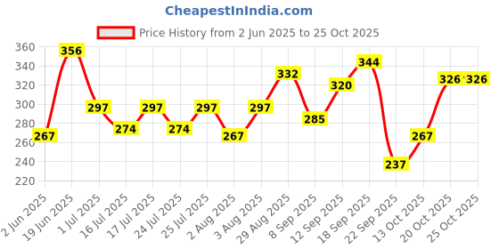 flipkart.com dabur Gulabari Rose Glow Face Cleanser, Moisturise & Refresh Makeup Remover dabur Price History Graph from 2 Jun 2025 to 24 Oct 2025