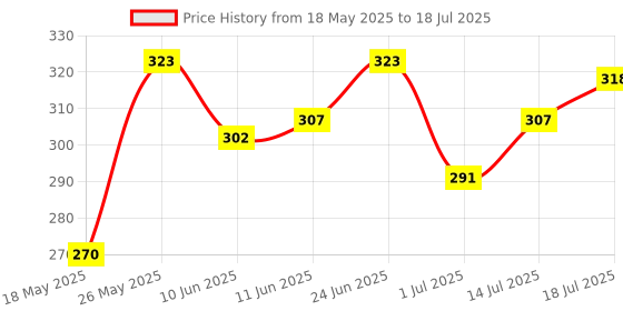 flipkart.com dabur Gulabari White Rose Soap|Bathing Moisturizing Soap for Soft, Glowing Skin & Body dabur Price History Graph from 18 May 2025 to 18 Jul 2025