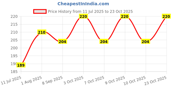 flipkart.com dabur gulabari zaika 250ml dabur Price History Graph from 11 Jul 2025 to 23 Oct 2025