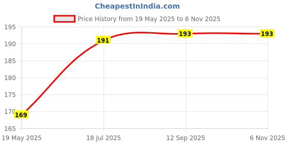 flipkart.com gulabi nagari TABASHIR, VANSHLOCHAN, BANSLOCHAN, Silica, Bamboo Manna Seed gulabi nagari Price History Graph from 19 May 2025 to 5 Nov 2025