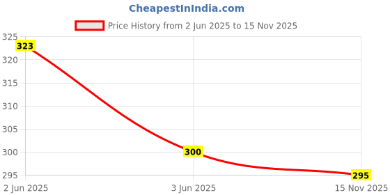 flipkart.com gulabi nagri Casual Regular Sleeves Printed Women Multicolor Top gulabi nagri Price History Graph from 2 Jun 2025 to 15 Nov 2025