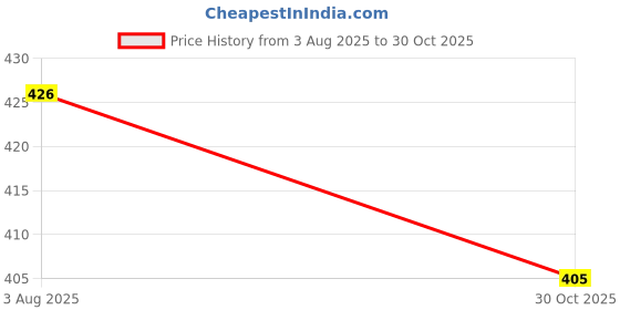 flipkart.com gulabo Women Fit and Flare Multicolor Midi/Calf Length Dress gulabo Price History Graph from 3 Aug 2025 to 30 Oct 2025