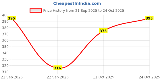 flipkart.com gulabo Women Fit and Flare Multicolor Midi/Calf Length Dress gulabo Price History Graph from 21 Sep 2025 to 24 Oct 2025