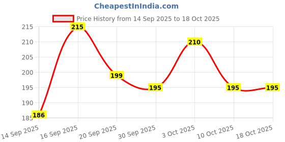 flipkart.com gulabsons 100 % PURE PLASTIC PLAYING CARDS (HIGH QUALITY ) (SET OF 3) gulabsons Price History Graph from 14 Sep 2025 to 18 Oct 2025
