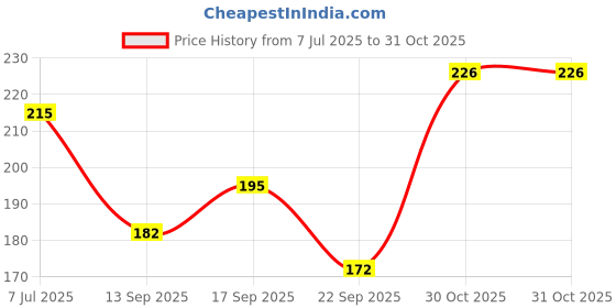 flipkart.com gulabsons NYLON 2000 100 % PURE PLASTIC PLAYING CARDS (HIGH QUALITY ) (SET OF 3) gulabsons Price History Graph from 7 Jul 2025 to 31 Oct 2025