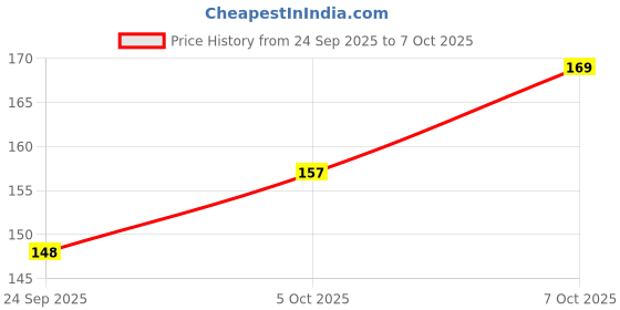 flipkart.com gulabsons PP BLACK 555 PLASTIC COATED PAPER PLAYING CARDS (PACK OF 4) gulabsons Price History Graph from 24 Sep 2025 to 7 Oct 2025