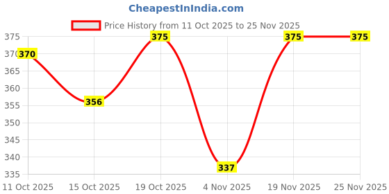 flipkart.com Gulafsha Industries Presents Nylon Wardrobe Bag Underbed Moisture Proof Jute Laundry Bag Price History Graph from 11 Oct 2025 to 25 Nov 2025