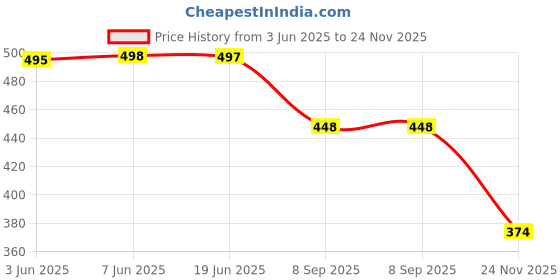 flipkart.com gulass wick Lace Up For Men gulass wick Price History Graph from 3 Jun 2025 to 24 Nov 2025
