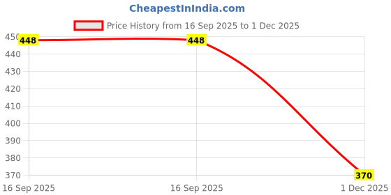flipkart.com gulass wick Lace Up For Men gulass wick Price History Graph from 16 Sep 2025 to 1 Dec 2025