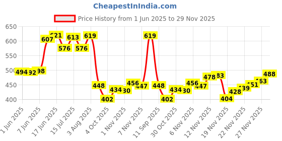 flipkart.com gulass wick Loafers For Men gulass wick Price History Graph from 1 Jun 2025 to 29 Nov 2025