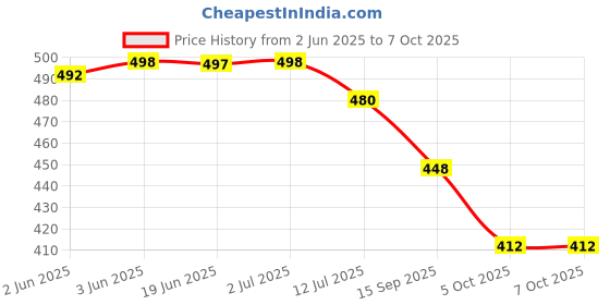 flipkart.com gulass wick Loafers For Men gulass wick Price History Graph from 2 Jun 2025 to 4 Oct 2025