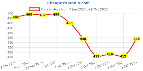 flipkart.com gulass wick Loafers For Men gulass wick Price History Graph from 3 Jun 2025 to 9 Oct 2025