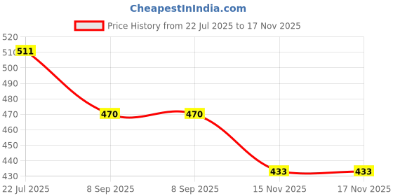 flipkart.com gulass wick Loafers For Men gulass wick Price History Graph from 22 Jul 2025 to 17 Nov 2025