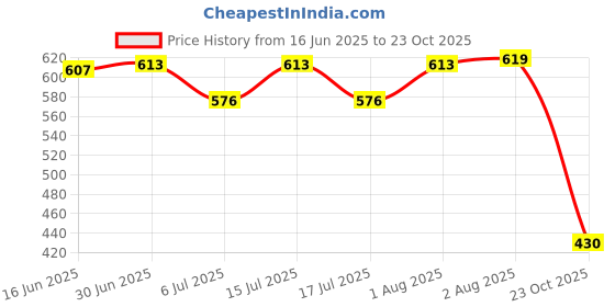 flipkart.com gulass wick Loafers For Men gulass wick Price History Graph from 16 Jun 2025 to 23 Oct 2025