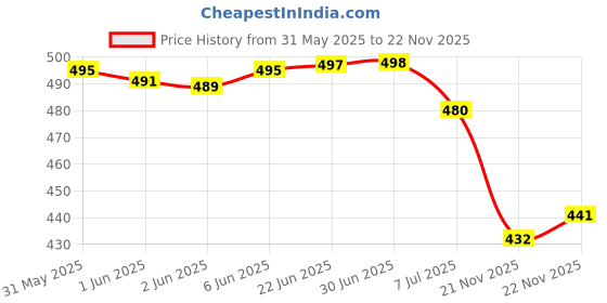 flipkart.com gulass wick Loafers For Men gulass wick Price History Graph from 31 May 2025 to 22 Nov 2025