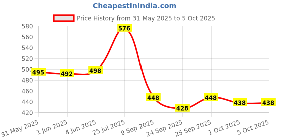 flipkart.com gulass wick Loafers For Men gulass wick Price History Graph from 31 May 2025 to 4 Oct 2025