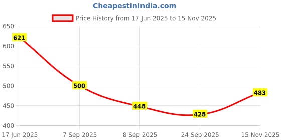 flipkart.com gulass wick Loafers For Men gulass wick Price History Graph from 17 Jun 2025 to 15 Nov 2025