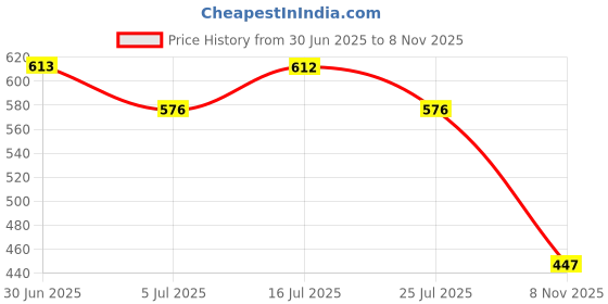 flipkart.com gulass wick Loafers For Men gulass wick Price History Graph from 30 Jun 2025 to 8 Nov 2025
