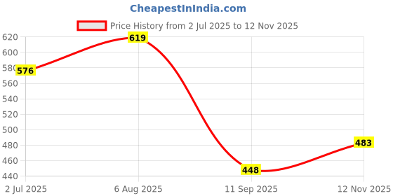 flipkart.com gulass wick Loafers For Men gulass wick Price History Graph from 2 Jul 2025 to 12 Nov 2025