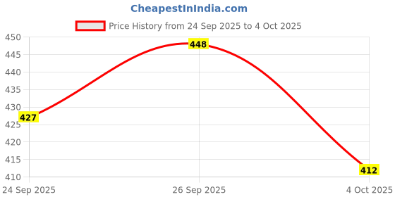 flipkart.com gulass wick Loafers For Men gulass wick Price History Graph from 24 Sep 2025 to 4 Oct 2025