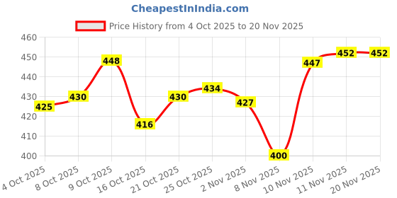 flipkart.com gulass wick Loafers For Men gulass wick Price History Graph from 4 Oct 2025 to 20 Nov 2025