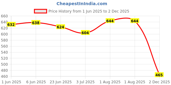flipkart.com gulass wick Men Derby Casual Shoes Loafers For Men gulass wick Price History Graph from 1 Jun 2025 to 2 Dec 2025