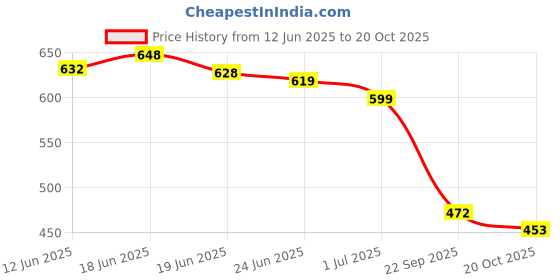 flipkart.com gulass wick Men Derby Casual Shoes Loafers For Men gulass wick Price History Graph from 12 Jun 2025 to 20 Oct 2025