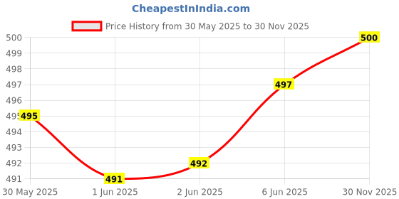flipkart.com gulass wick Men Derby Casual Shoes Loafers For Men gulass wick Price History Graph from 30 May 2025 to 30 Nov 2025