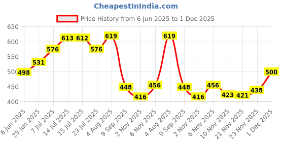 flipkart.com gulass wick Men Derby Casual Shoes Loafers For Men gulass wick Price History Graph from 6 Jun 2025 to 1 Dec 2025