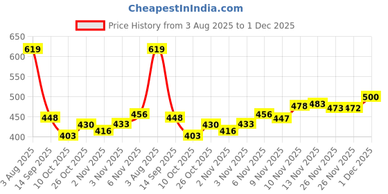 flipkart.com gulass wick Men Derby Casual Shoes Loafers For Men gulass wick Price History Graph from 3 Aug 2025 to 1 Dec 2025