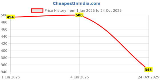 flipkart.com gulass wick Men's Party Wear Formal Shoes Lace Up For Men gulass wick Price History Graph from 1 Jun 2025 to 24 Oct 2025