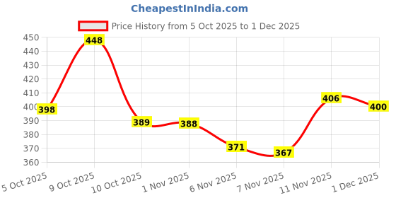 flipkart.com gulass wick Men's Party Wear Formal Shoes Lace Up For Men gulass wick Price History Graph from 5 Oct 2025 to 1 Dec 2025