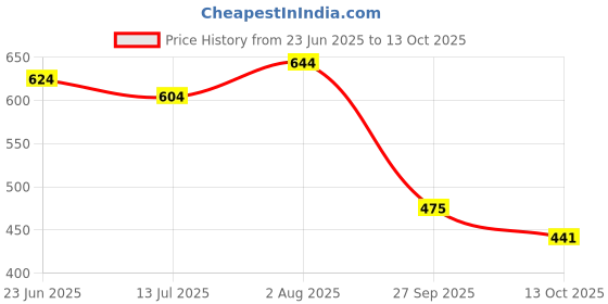 flipkart.com gulass wick Mocassin Casual Shoes Loafers For Men gulass wick Price History Graph from 23 Jun 2025 to 13 Oct 2025