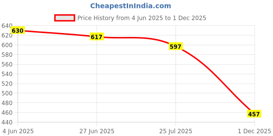 flipkart.com gulass wick Mocassin Casual Shoes Loafers For Men gulass wick Price History Graph from 4 Jun 2025 to 1 Dec 2025