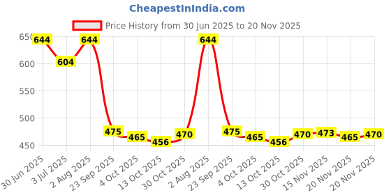 flipkart.com gulass wick Mocassin Casual Shoes Loafers For Men gulass wick Price History Graph from 30 Jun 2025 to 20 Nov 2025