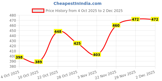 flipkart.com gulass wick Mocassin Casual Shoes Loafers For Men gulass wick Price History Graph from 4 Oct 2025 to 1 Dec 2025
