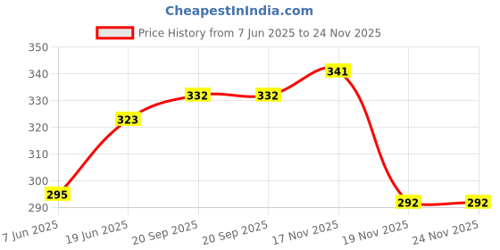 flipkart.com gulati Baby bath boys Chu Chu toys - 5 cm gulati Price History Graph from 7 Jun 2025 to 23 Nov 2025