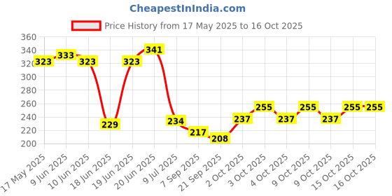 flipkart.com gulati Ball soft toys baby toys multicolour 6 pisa set- 5 mm gulati Price History Graph from 17 May 2025 to 16 Oct 2025
