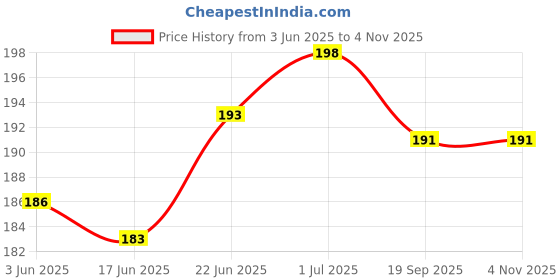 flipkart.com gulatiprints Microfibre Abstract Baby Pillow Pack of 1 gulatiprints Price History Graph from 3 Jun 2025 to 4 Nov 2025