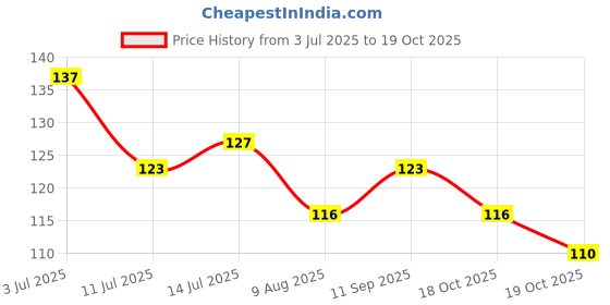 flipkart.com gulbadan Under Eye Cream Enriched with Natural Oils to Remove Dark Circles & Wrinkles gulbadan Price History Graph from 3 Jul 2025 to 19 Oct 2025