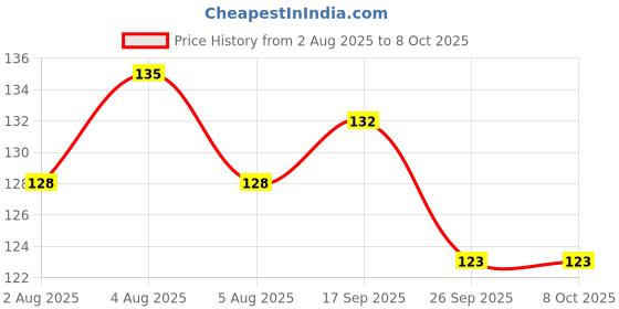 flipkart.com gulbadan Under Eye Cream to Reduce Dark Circles, Puffiness and Fine Lines gulbadan Price History Graph from 2 Aug 2025 to 8 Oct 2025