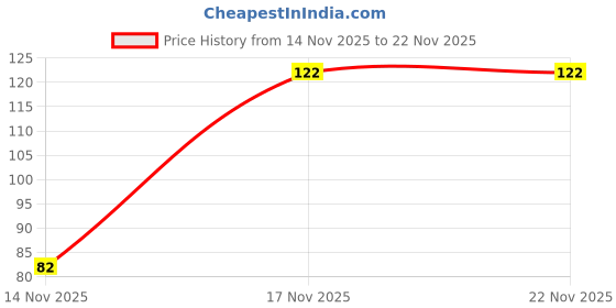 flipkart.com gulf CARGO POWER 15W-40 Light and Medium Duty Commercial and Passenger Vehicle Multi-Grade Engine Oil gulf Price History Graph from 14 Nov 2025 to 22 Nov 2025