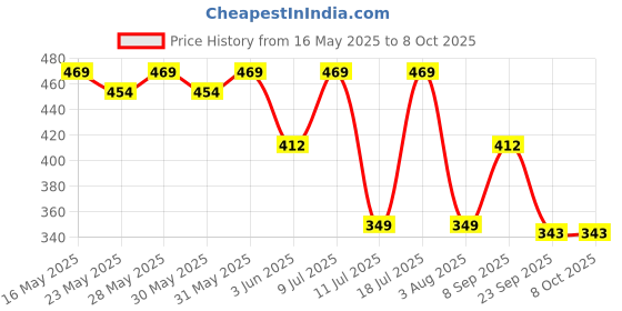 flipkart.com gulf Crown MultiPro ES Automotive and Non-Automotive High-performance, Multi-purpose Grease gulf Price History Graph from 16 May 2025 to 7 Oct 2025