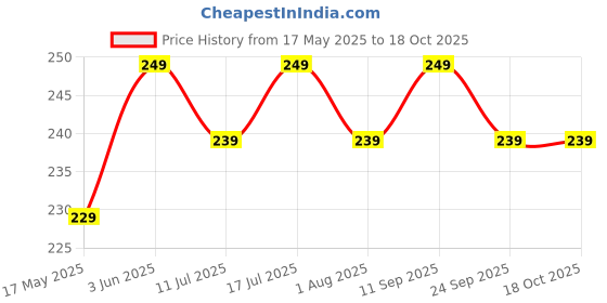 flipkart.com gulf Crown MultiPro ES Automotive and Non-Automotive High-performance, Multi-purpose Grease gulf Price History Graph from 17 May 2025 to 18 Oct 2025