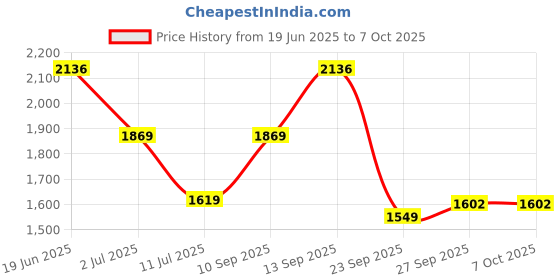 flipkart.com gulf Crown MultiPro ES Automotive and Non-Automotive High-performance, Multi-purpose Grease gulf Price History Graph from 19 Jun 2025 to 7 Oct 2025