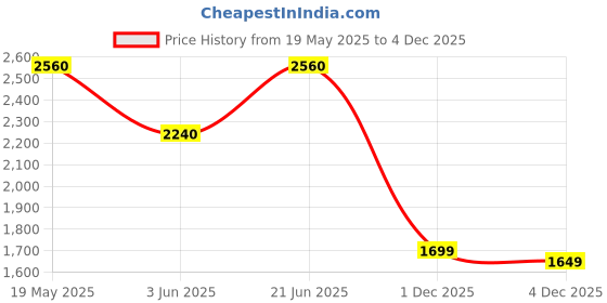 flipkart.com gulf FORMULA ELITE 5W30 4 Wheeler Passenger Car Full-Synthetic Engine Oil gulf Price History Graph from 19 May 2025 to 3 Dec 2025
