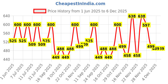 flipkart.com gulf FORMULA ELITE 5W30 4 Wheeler Passenger Car Full-Synthetic Engine Oil gulf Price History Graph from 1 Jun 2025 to 4 Dec 2025