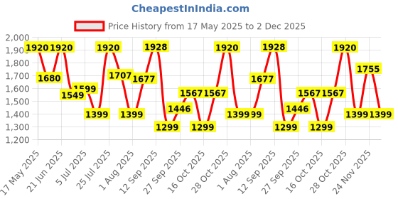 flipkart.com gulf FORMULA SUV 5W40 4 Wheeler Passenger Car Full-Synthetic Engine Oil gulf Price History Graph from 17 May 2025 to 2 Dec 2025